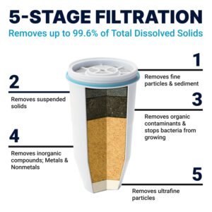 ZeroWater 32-Cup Ready-Read 5-Stage Water Filter Dispenser 0 TDS for Improved Tap Water Taste - NSF Certified to Reduce Lead, Chromium, and PFOA/PFOS 32-Cup Dispenser